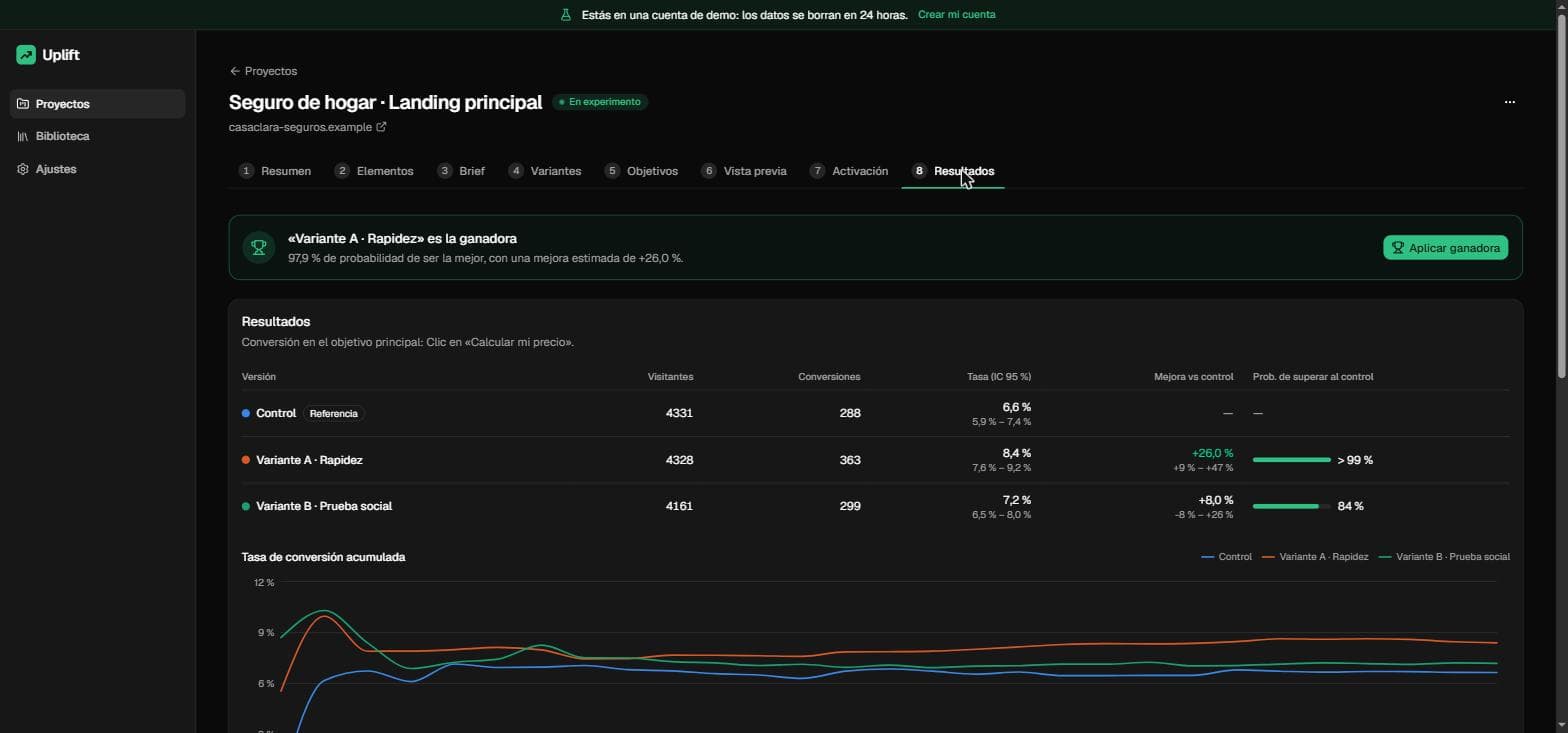Uplift A/B test results with the winning variant